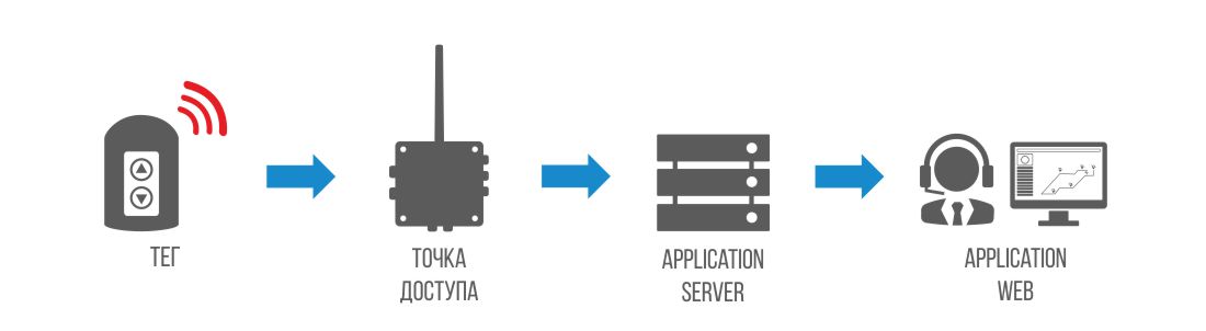 Упрощенная схема продукта RealTrac Локальное позиционирование